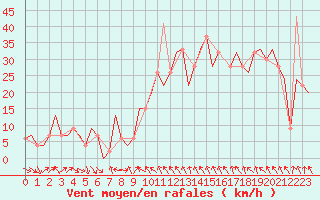 Courbe de la force du vent pour Pamplona (Esp)