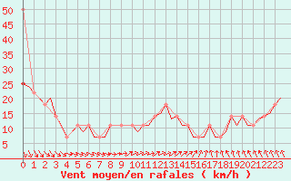 Courbe de la force du vent pour Niederstetten