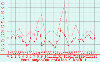 Courbe de la force du vent pour Vlissingen