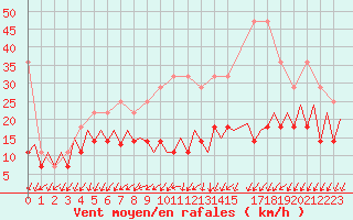 Courbe de la force du vent pour Frankfort (All)