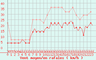 Courbe de la force du vent pour Leeuwarden