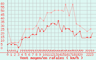 Courbe de la force du vent pour Frankfort (All)