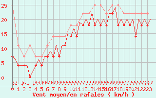 Courbe de la force du vent pour Platform K14-fa-1c Sea