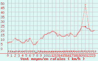 Courbe de la force du vent pour London / Heathrow (UK)