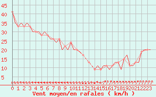 Courbe de la force du vent pour Ibiza (Esp)