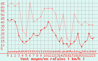 Courbe de la force du vent pour Oostende (Be)