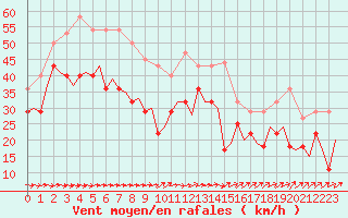 Courbe de la force du vent pour Storkmarknes / Skagen