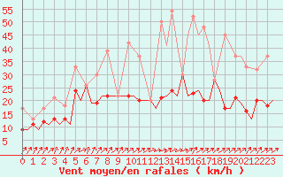 Courbe de la force du vent pour San Sebastian (Esp)