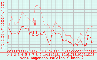 Courbe de la force du vent pour Orland Iii