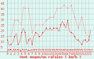 Courbe de la force du vent pour Luxembourg (Lux)