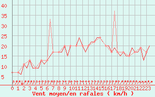 Courbe de la force du vent pour London / Heathrow (UK)