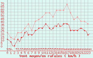 Courbe de la force du vent pour Uppsala