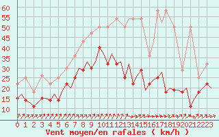 Courbe de la force du vent pour Volkel