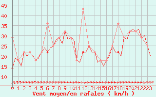 Courbe de la force du vent pour Kristiansund / Kvernberget