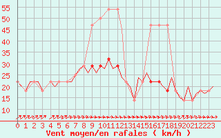 Courbe de la force du vent pour Fassberg