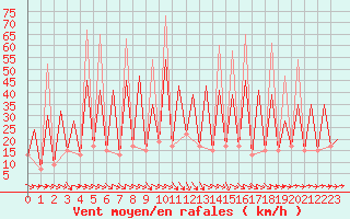 Courbe de la force du vent pour Huesca (Esp)