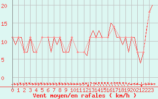 Courbe de la force du vent pour Dublin (Ir)