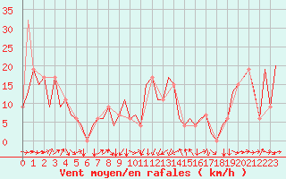 Courbe de la force du vent pour Reus (Esp)