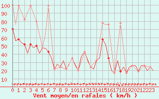 Courbe de la force du vent pour Zaragoza / Aeropuerto