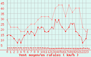 Courbe de la force du vent pour Oostende (Be)