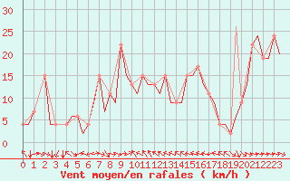 Courbe de la force du vent pour Malaga / Aeropuerto