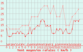 Courbe de la force du vent pour Luxembourg (Lux)