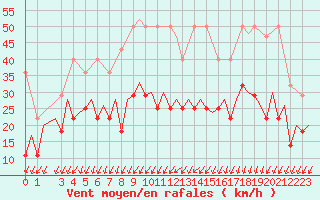 Courbe de la force du vent pour Frankfort (All)