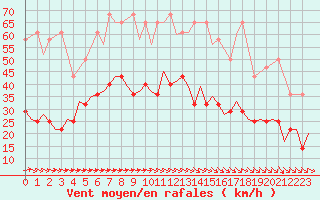 Courbe de la force du vent pour De Kooy