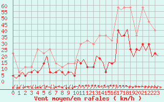 Courbe de la force du vent pour Frankfort (All)