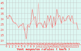 Courbe de la force du vent pour Zaragoza / Aeropuerto