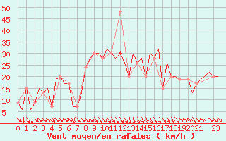 Courbe de la force du vent pour Aberdeen (UK)