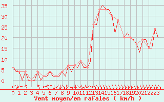 Courbe de la force du vent pour Pamplona (Esp)