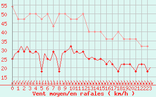 Courbe de la force du vent pour Oostende (Be)