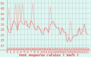 Courbe de la force du vent pour Ibiza (Esp)