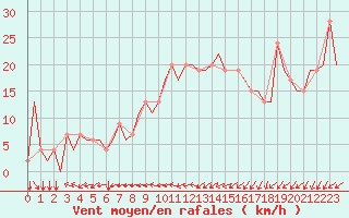 Courbe de la force du vent pour Chisinau International Airport