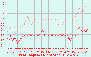 Courbe de la force du vent pour Kuusamo