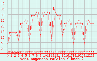 Courbe de la force du vent pour Uralsk
