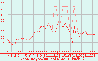 Courbe de la force du vent pour Niederstetten
