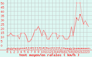Courbe de la force du vent pour Lipeck