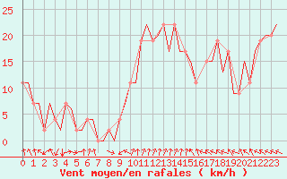 Courbe de la force du vent pour Pamplona (Esp)