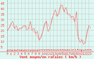 Courbe de la force du vent pour Gnes (It)