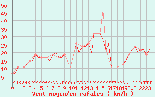 Courbe de la force du vent pour Deelen