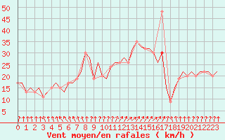 Courbe de la force du vent pour Dortmund / Wickede