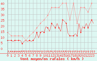 Courbe de la force du vent pour Eindhoven (PB)