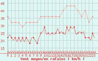 Courbe de la force du vent pour Oostende (Be)