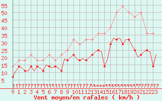 Courbe de la force du vent pour Oostende (Be)