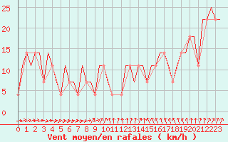 Courbe de la force du vent pour Syktyvkar