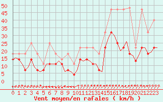 Courbe de la force du vent pour Frankfort (All)