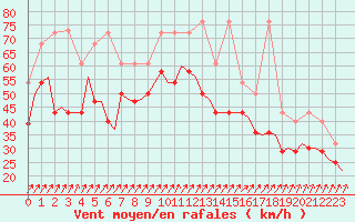 Courbe de la force du vent pour Vlieland