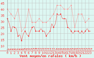 Courbe de la force du vent pour Vlieland